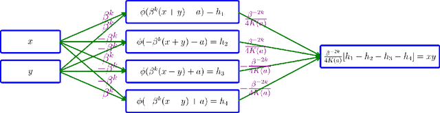 Figure 4 for On the Approximation Power of SiLU Networks: Exponential Rates and Depth Efficiency