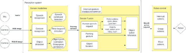 Figure 2 for Co-speech gestures for human-robot collaboration