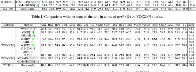 Figure 4 for Transformer-based Multi-Instance Learning for Weakly Supervised Object Detection
