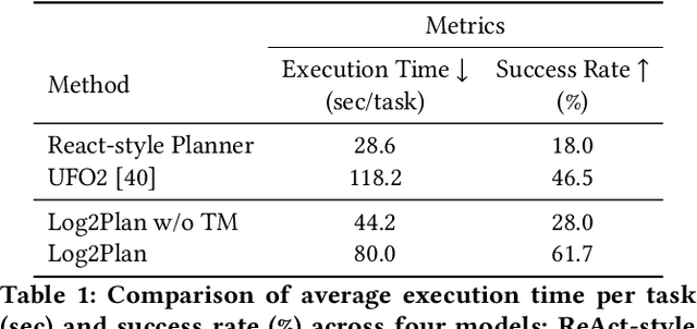 Figure 1 for Log2Plan: An Adaptive GUI Automation Framework Integrated with Task Mining Approach