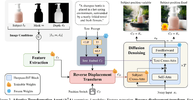 Figure 3 for A$^\text{T}$A: Adaptive Transformation Agent for Text-Guided Subject-Position Variable Background Inpainting