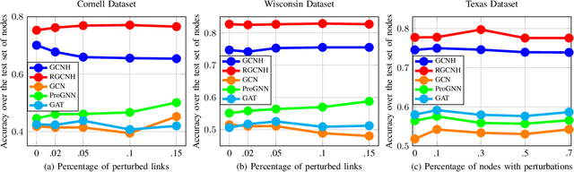 Figure 1 for Robust Graph Neural Network based on Graph Denoising