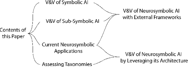 Figure 1 for A Survey on Verification and Validation, Testing and Evaluations of Neurosymbolic Artificial Intelligence