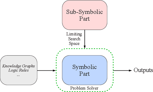 Figure 2 for A Survey on Verification and Validation, Testing and Evaluations of Neurosymbolic Artificial Intelligence