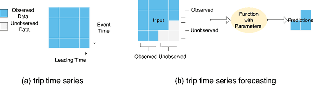 Figure 3 for TripCast: Pre-training of Masked 2D Transformers for Trip Time Series Forecasting