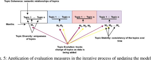 Figure 4 for Experimental Evaluation of Dynamic Topic Modeling Algorithms