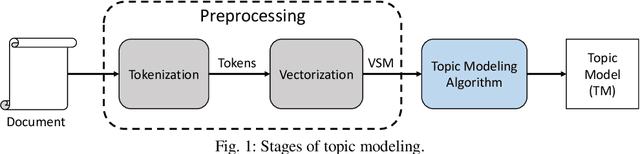 Figure 1 for Experimental Evaluation of Dynamic Topic Modeling Algorithms