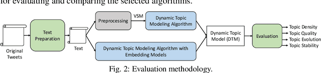 Figure 2 for Experimental Evaluation of Dynamic Topic Modeling Algorithms