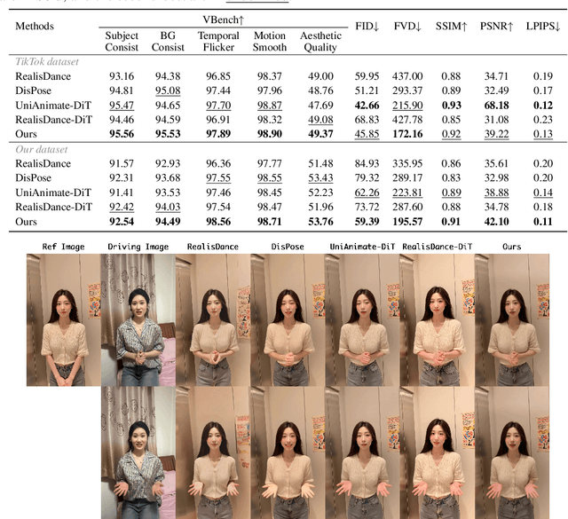Figure 1 for High-Fidelity and Long-Duration Human Image Animation with Diffusion Transformer