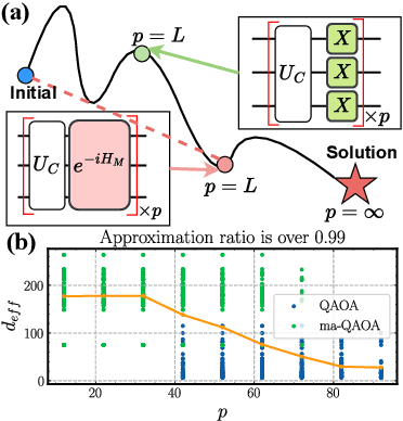 Figure 1 for MG-Net: Learn to Customize QAOA with Circuit Depth Awareness