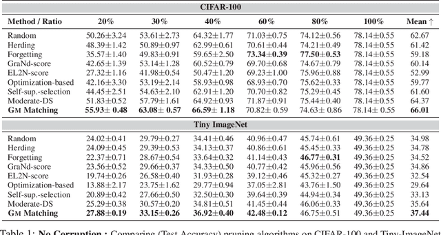Figure 2 for Geometric Median (GM) Matching for Robust Data Pruning