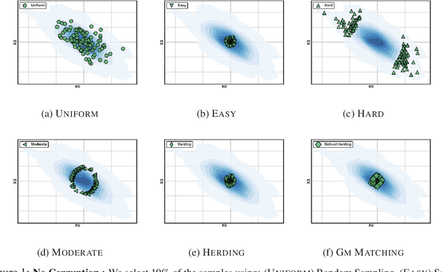 Figure 1 for Geometric Median (GM) Matching for Robust Data Pruning