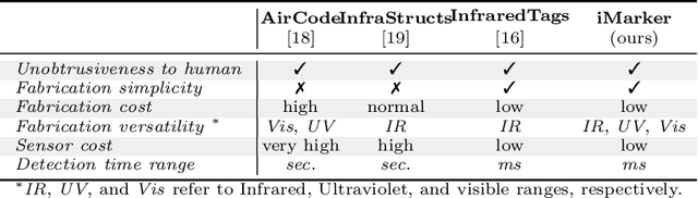 Figure 2 for Unveiling the Potential of iMarkers: Invisible Fiducial Markers for Advanced Robotics