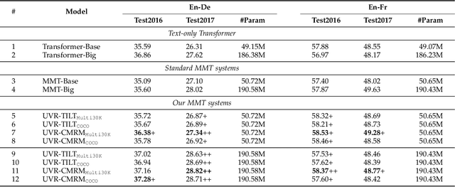 Figure 4 for Universal Multimodal Representation for Language Understanding