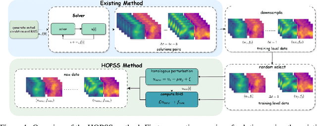 Figure 1 for Accelerating Data Generation for Nonlinear temporal PDEs via homologous perturbation in solution space