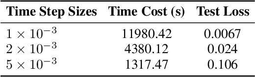 Figure 4 for Accelerating Data Generation for Nonlinear temporal PDEs via homologous perturbation in solution space