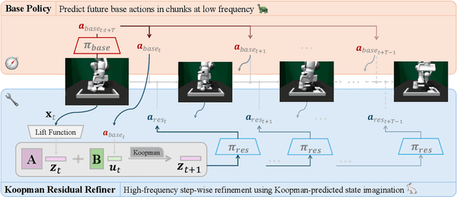 Figure 1 for Robust Online Residual Refinement via Koopman-Guided Dynamics Modeling