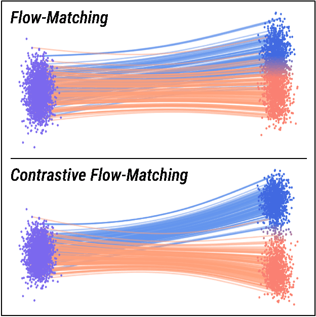 Figure 4 for Contrastive Flow Matching