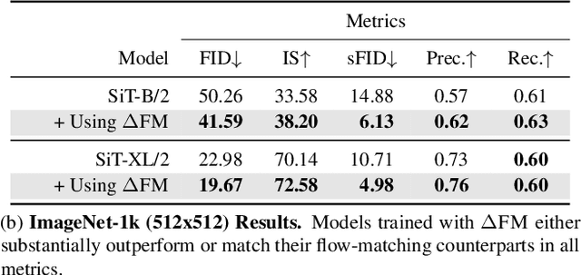 Figure 1 for Contrastive Flow Matching