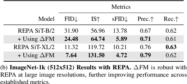 Figure 3 for Contrastive Flow Matching