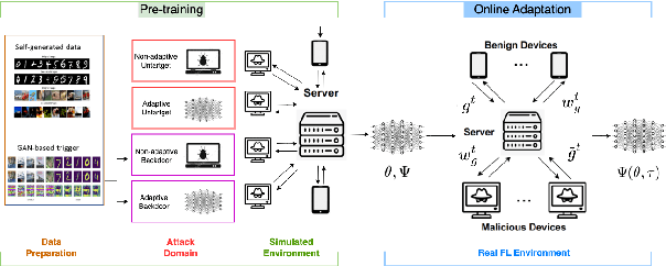 Figure 1 for A First Order Meta Stackelberg Method for Robust Federated Learning