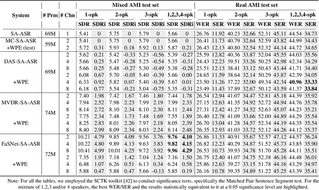 Figure 2 for Joint Beamforming and Speaker-Attributed ASR for Real Distant-Microphone Meeting Transcription