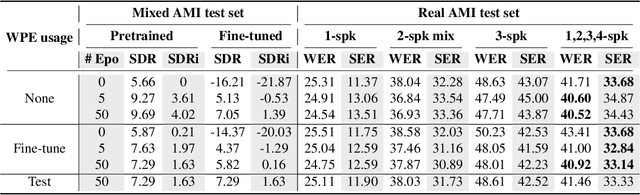 Figure 4 for Joint Beamforming and Speaker-Attributed ASR for Real Distant-Microphone Meeting Transcription