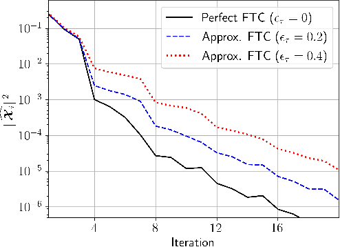 Figure 3 for Decentralized Learning with Approximate Finite-Time Consensus