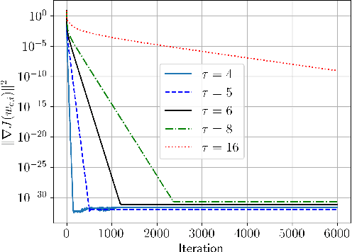 Figure 4 for Decentralized Learning with Approximate Finite-Time Consensus