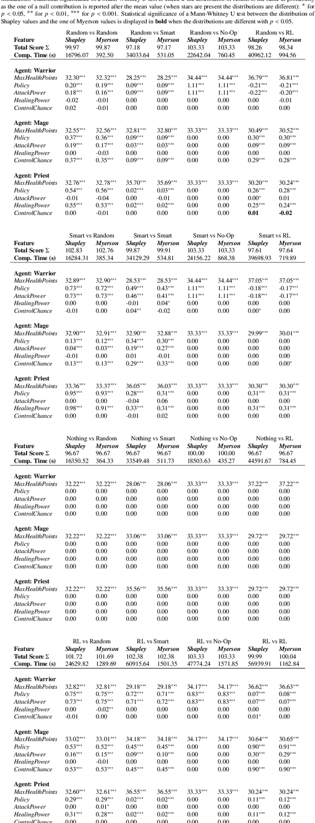 Figure 4 for Towards a more efficient computation of individual attribute and policy contribution for post-hoc explanation of cooperative multi-agent systems using Myerson values