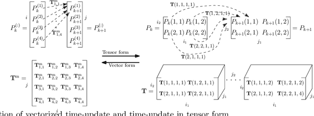 Figure 1 for Tensor Train Discrete Grid-Based Filters: Breaking the Curse of Dimensionality
