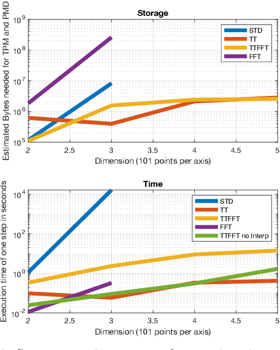 Figure 2 for Tensor Train Discrete Grid-Based Filters: Breaking the Curse of Dimensionality