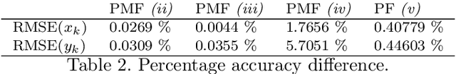 Figure 3 for Tensor Train Discrete Grid-Based Filters: Breaking the Curse of Dimensionality