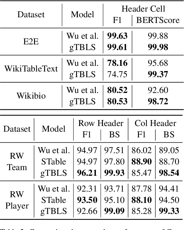 Figure 3 for gTBLS: Generating Tables from Text by Conditional Question Answering
