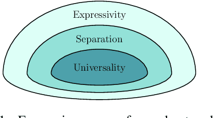 Figure 1 for Separation Power of Equivariant Neural Networks