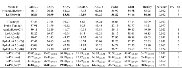 Figure 2 for Noise-Robustness Through Noise: Asymmetric LoRA Adaption with Poisoning Expert