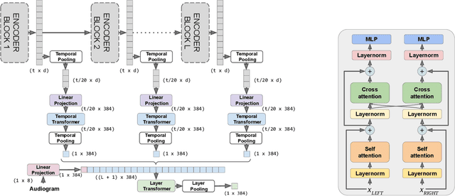 Figure 1 for Speech foundation models on intelligibility prediction for hearing-impaired listeners