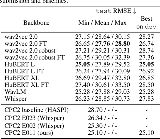 Figure 2 for Speech foundation models on intelligibility prediction for hearing-impaired listeners