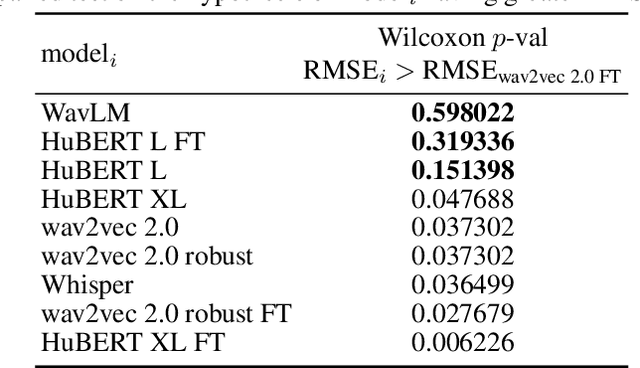 Figure 3 for Speech foundation models on intelligibility prediction for hearing-impaired listeners