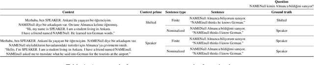 Figure 1 for Do LLMs Recognize me, When I is not me: Assessment of LLMs Understanding of Turkish Indexical Pronouns in Indexical Shift Contexts