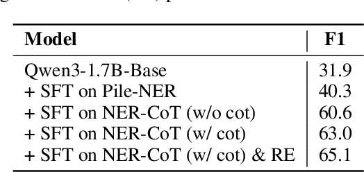 Figure 4 for A Reasoning Paradigm for Named Entity Recognition