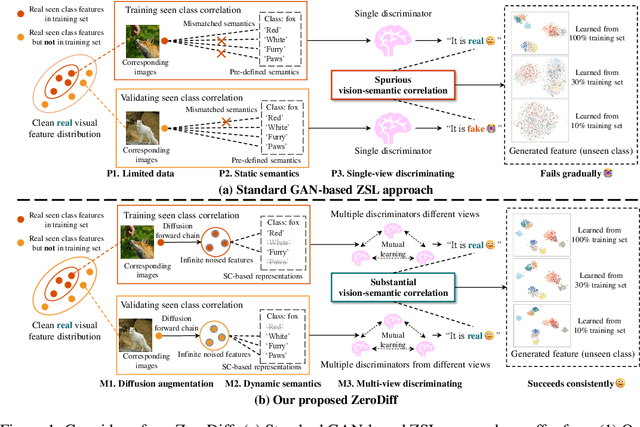 Figure 1 for Exploring Data Efficiency in Zero-Shot Learning with Diffusion Models
