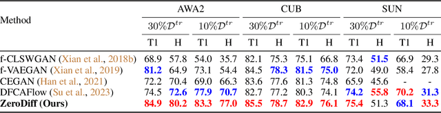 Figure 4 for Exploring Data Efficiency in Zero-Shot Learning with Diffusion Models