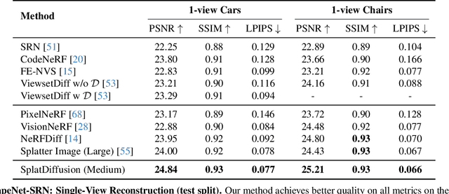 Figure 1 for A Lesson in Splats: Teacher-Guided Diffusion for 3D Gaussian Splats Generation with 2D Supervision