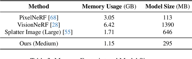 Figure 4 for A Lesson in Splats: Teacher-Guided Diffusion for 3D Gaussian Splats Generation with 2D Supervision