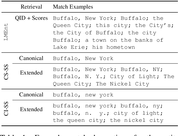 Figure 2 for LMEnt: A Suite for Analyzing Knowledge in Language Models from Pretraining Data to Representations