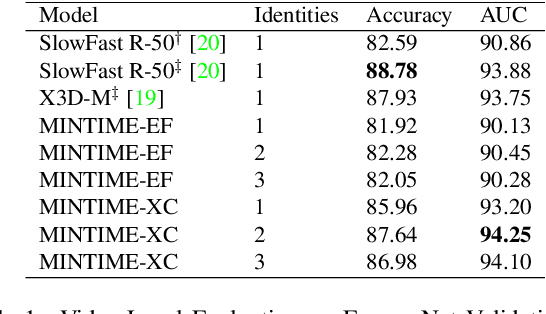 Figure 2 for MINTIME: Multi-Identity Size-Invariant Video Deepfake Detection