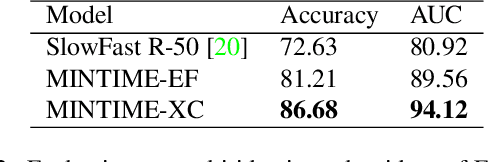 Figure 4 for MINTIME: Multi-Identity Size-Invariant Video Deepfake Detection
