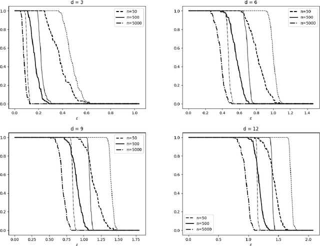 Figure 3 for Permutation invariant functions: statistical tests, dimension reduction in metric entropy and estimation