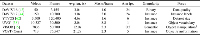 Figure 2 for Breaking the "Object" in Video Object Segmentation